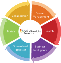 Formations SharePoint Montral